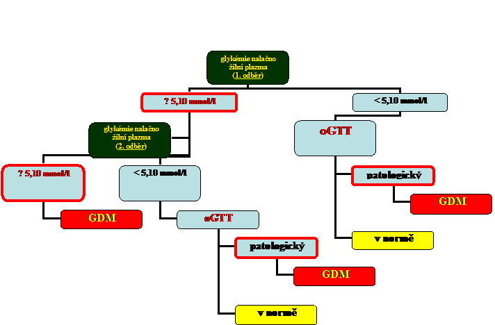 Organizan diagram